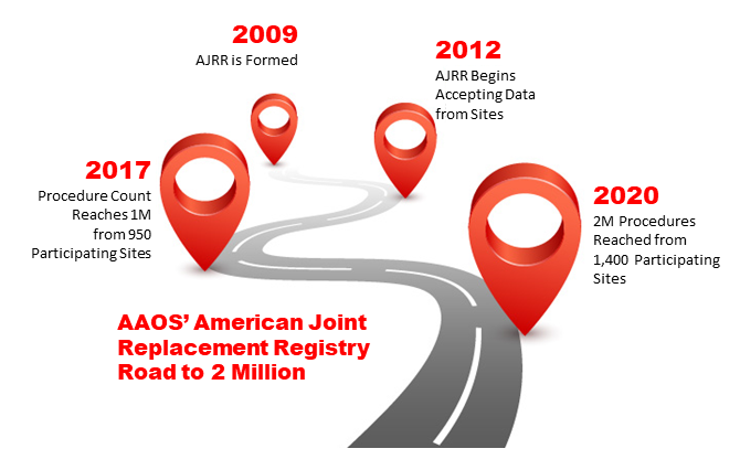 American Joint Replacement Registry Road to Two Million
