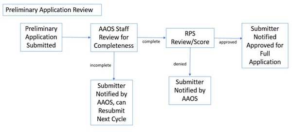 The Preliminary Application Summary Flow Chart