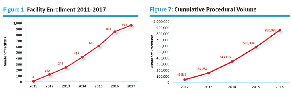 AJRR facility enrollment and cumulative procedural volume figures
