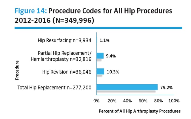 AJRR procedure codes for all hip procedures 2012-2016