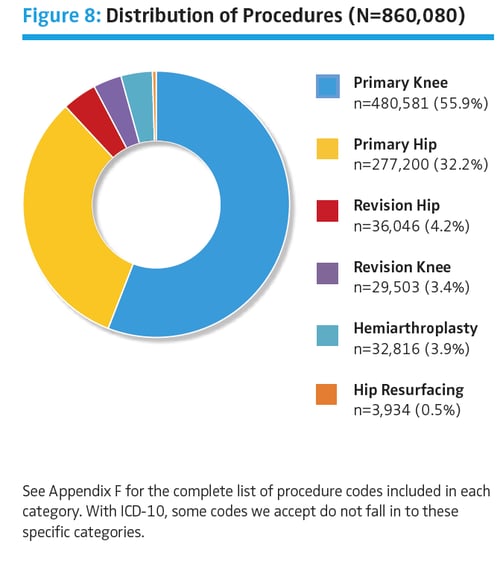 AJRR distribution of procedures
