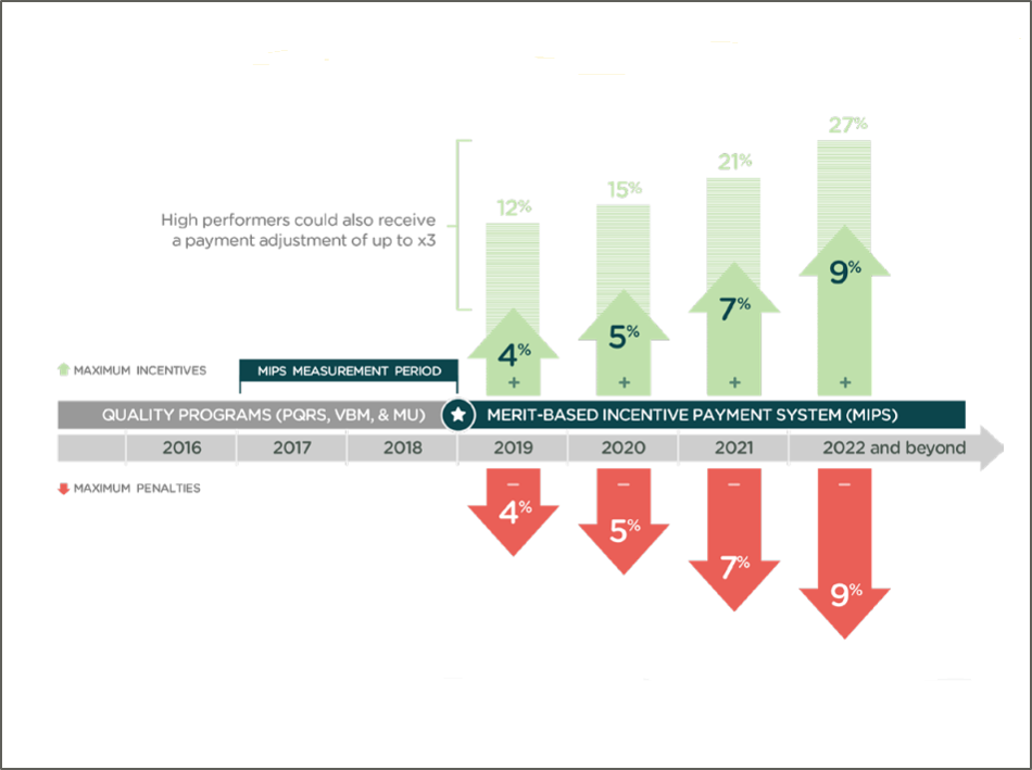 MIPS Positive and Negative Payment Adjustments Diagram