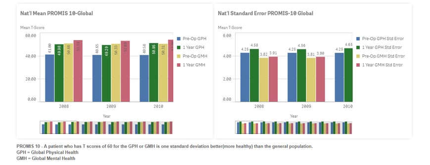 PROMIS-10 Global dashboards for PRO data interpretation