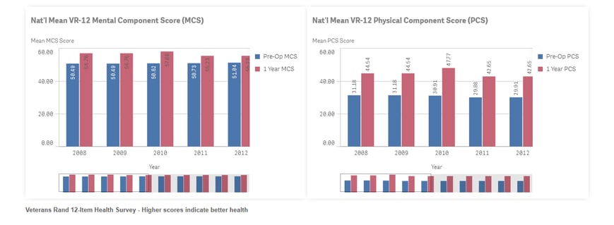 VR-12 dashboards for PRO data interpretation