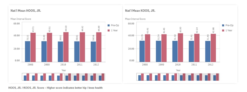 HOOS, JR. and KOOS, JR. dashboards for PRO data interpretation