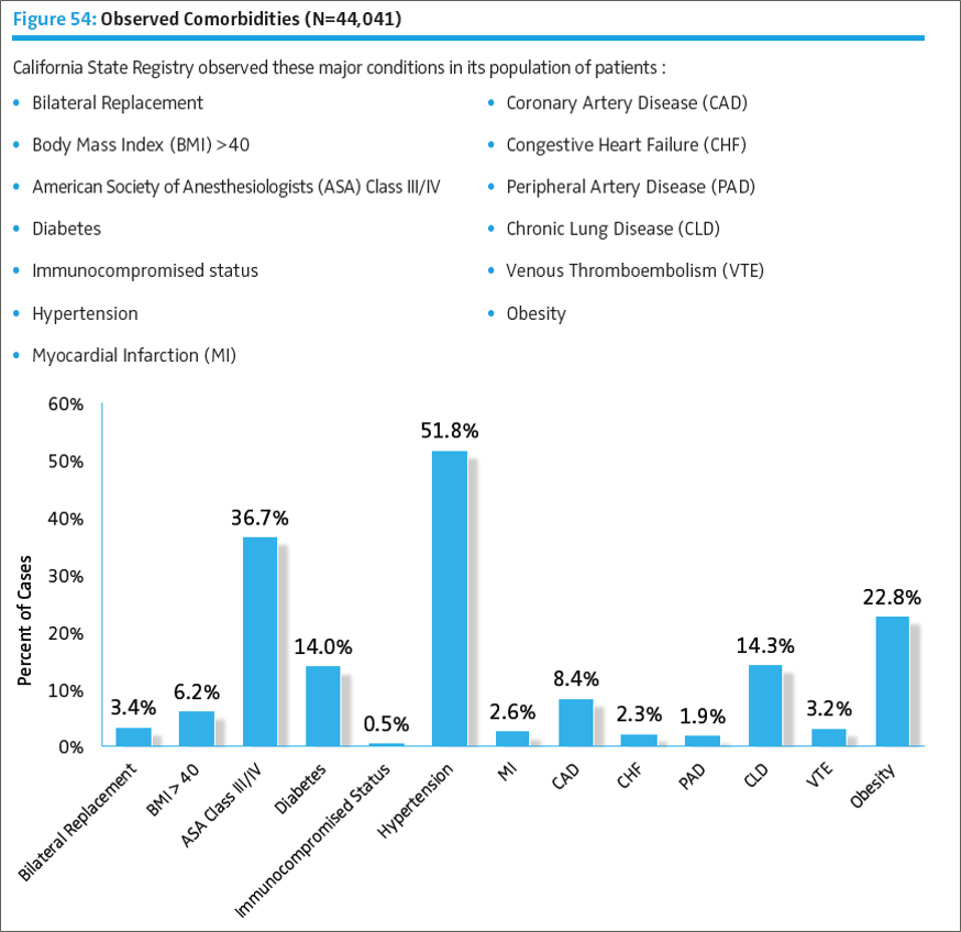 California State Registry observed comorbidities