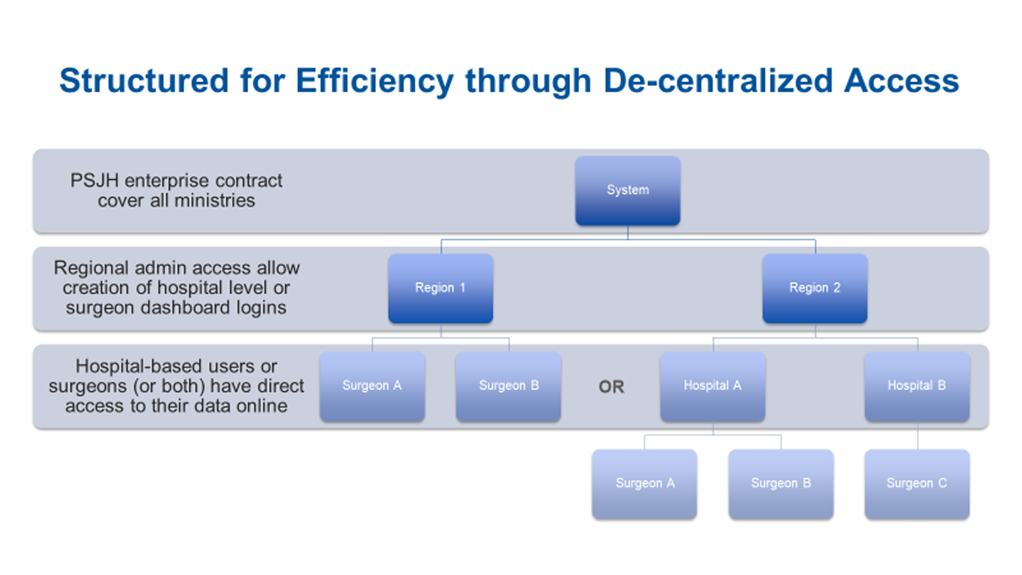 De-centralized Access Structure