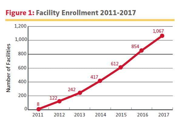 Figure 1 from the AJRR 2018 Annual Report