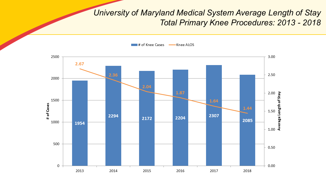 UMMS Average Length of Stay for Primary TKA