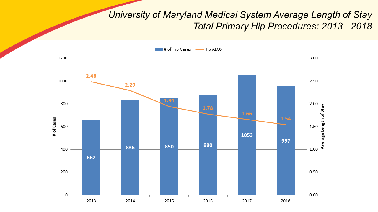 UMMS Average Length of Stay for Primary THA