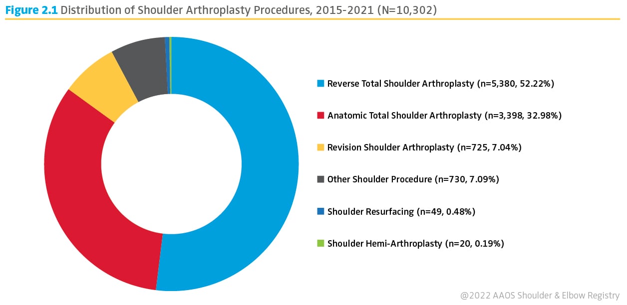 Figure 2.1 Distribution of Shoulder Arthroplasty Procedures 2015-2021 N=10,302