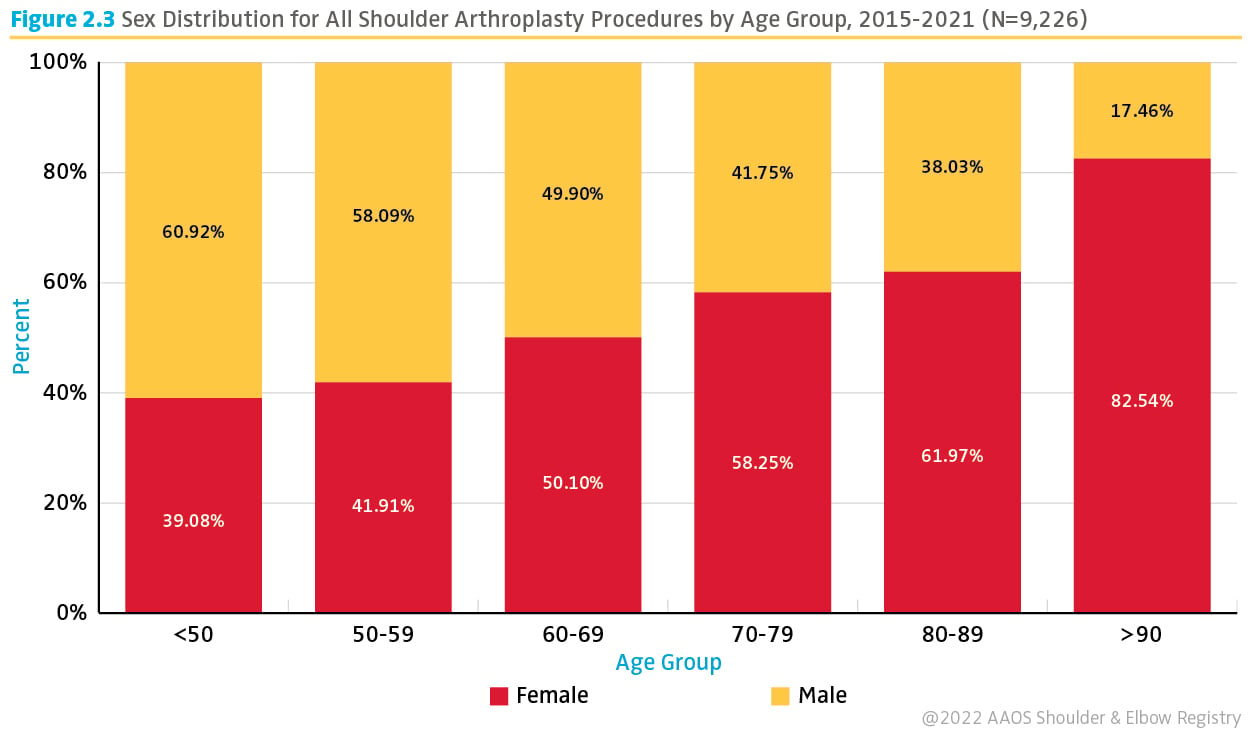 Figure 2.3 Sex Distribution for All Shoulder Arthroplasty Procedures by Age Group 2015-2021 N=9,226