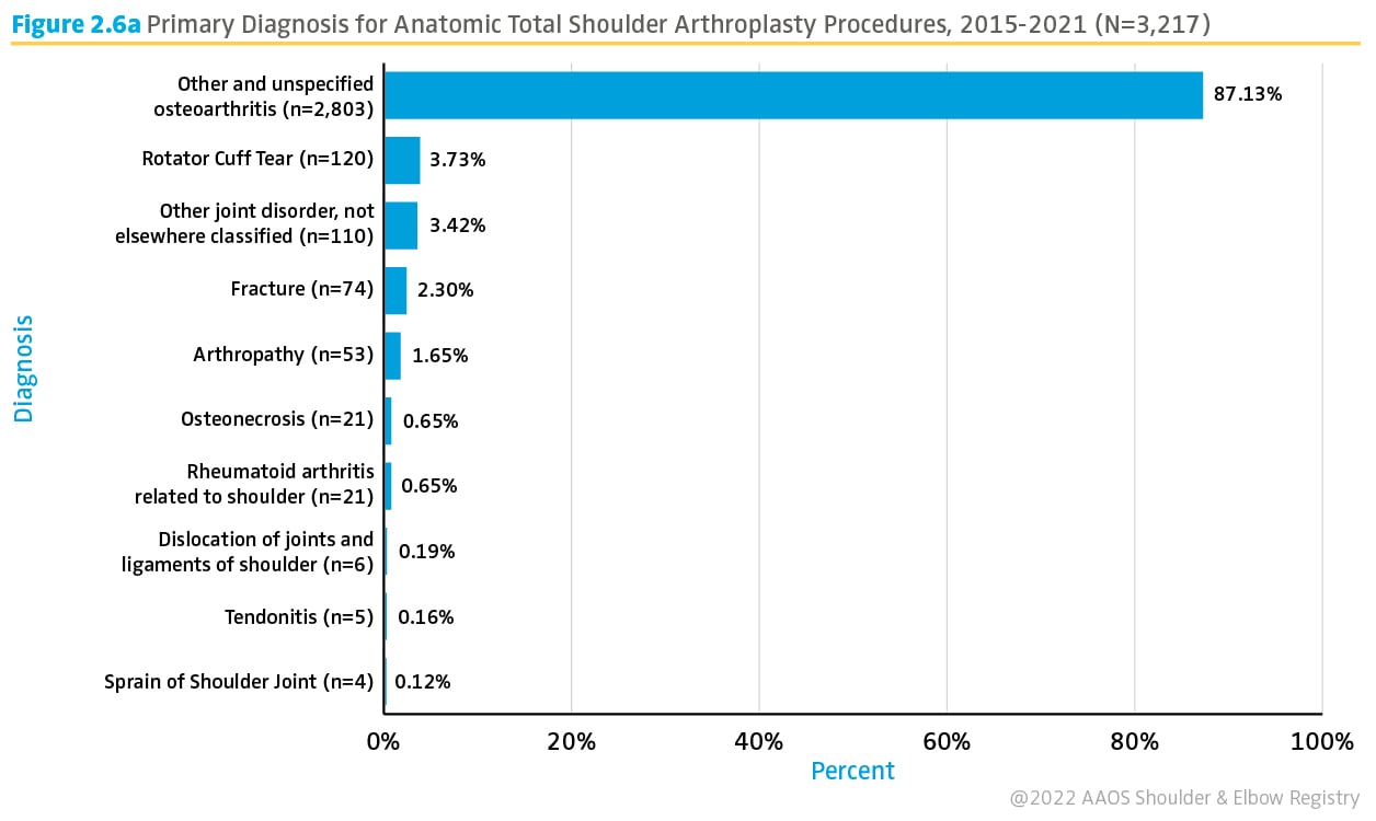 Figure 2.6a Primary Diagnosis for Anatomic Total Shoulder Arthroplasty Procedures 2015-2021 N=3,217