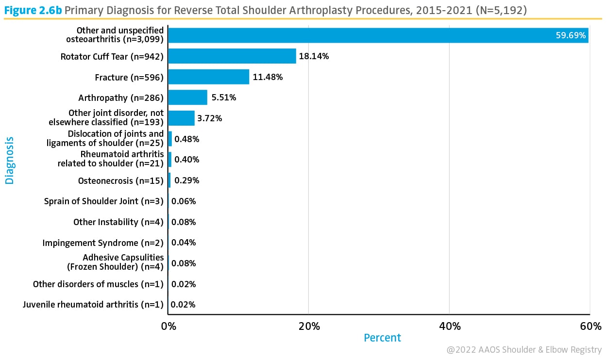 Figure 2.6b Primary Diagnosis for Reverse Total Shoulder Arthroplasty Procedures 2015-2021 N=5,192