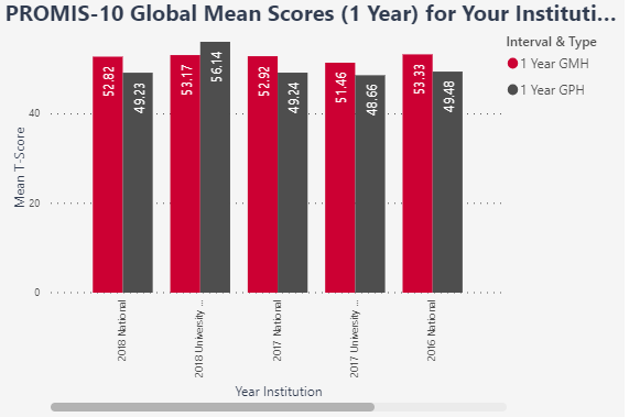 UMMS PROMIS-10 Global Scores