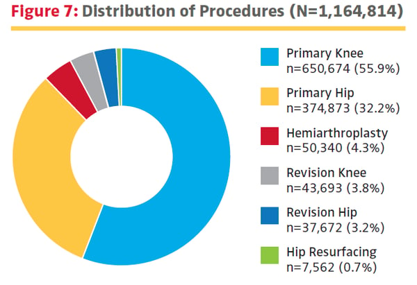 Figure 7 from the AJRR 2018 Annual Report