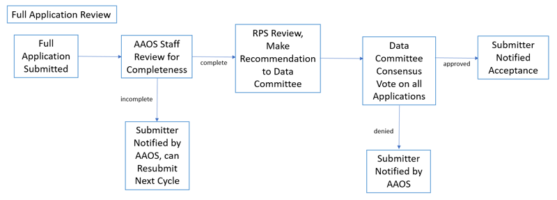 The Full Application Summary Flow Chart