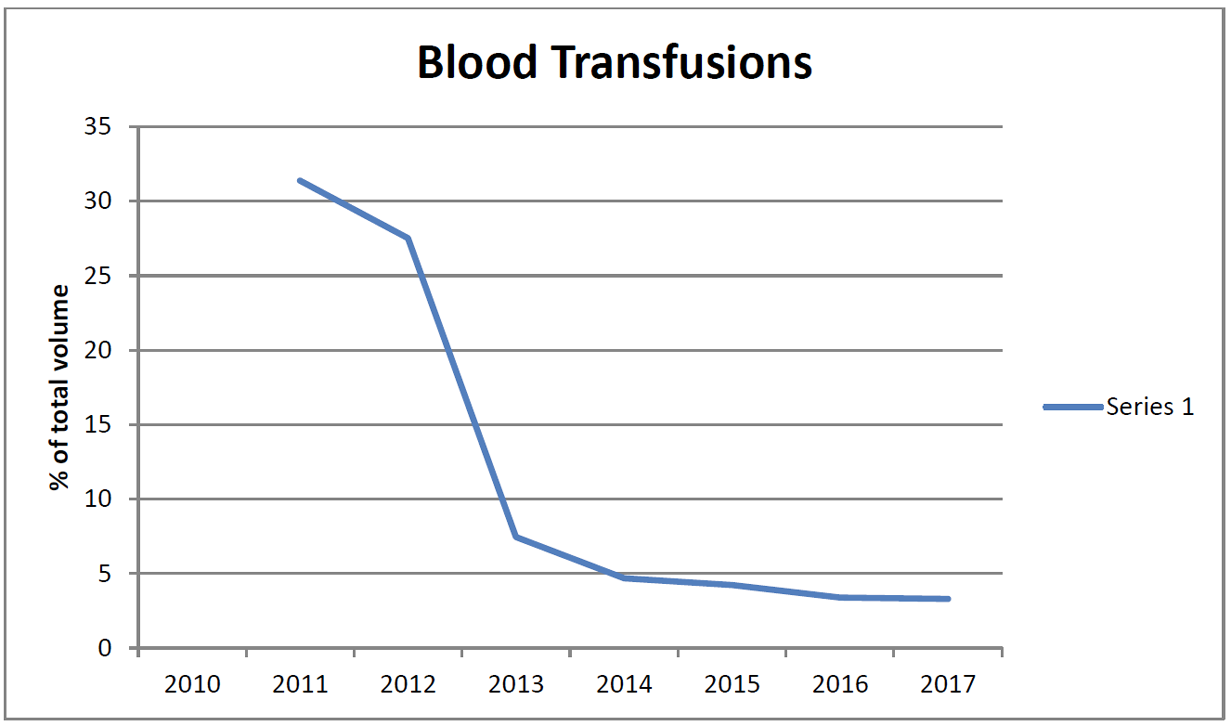 MVRM Blood Transfusions