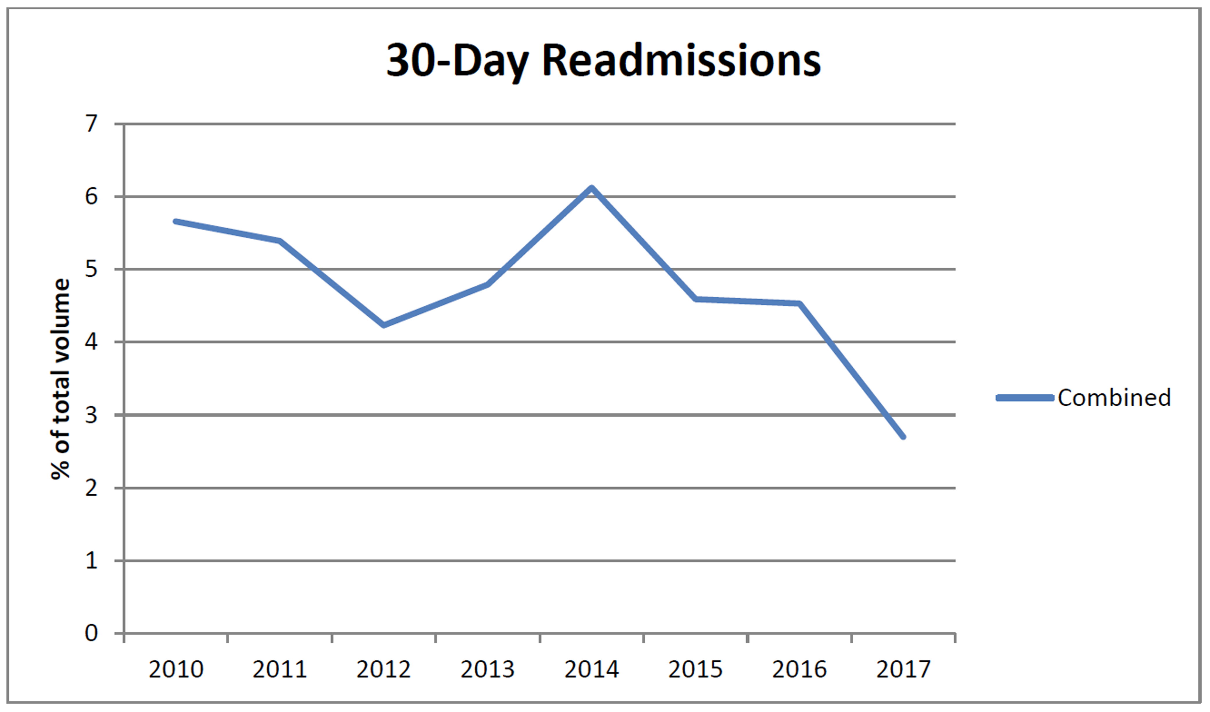 MVRM 30-day Readmission Rate