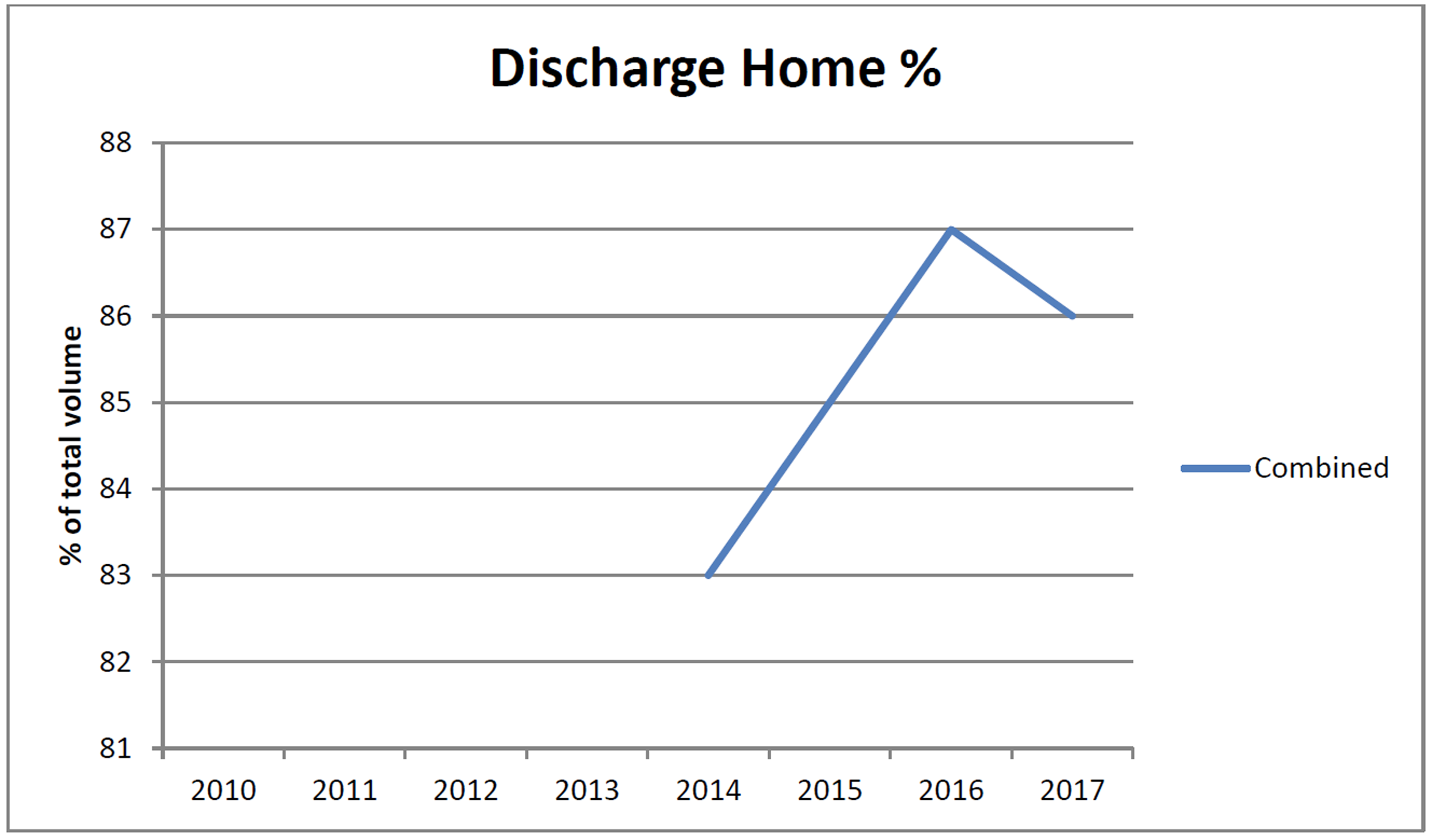 MVRM Discharge-to-home Percentage