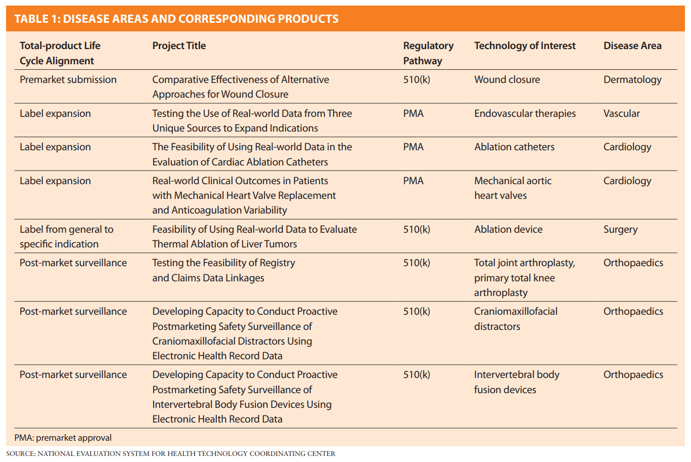 Table 1: Disease Areas and Corresponding Products