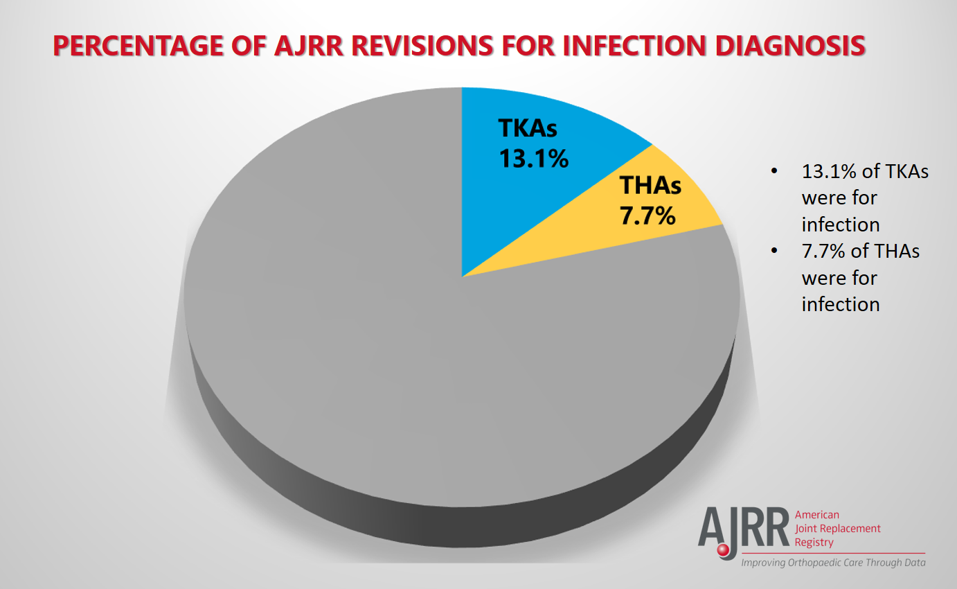 AJRR THA and TKA Revisions for Infection Diagnosis Pie Chart