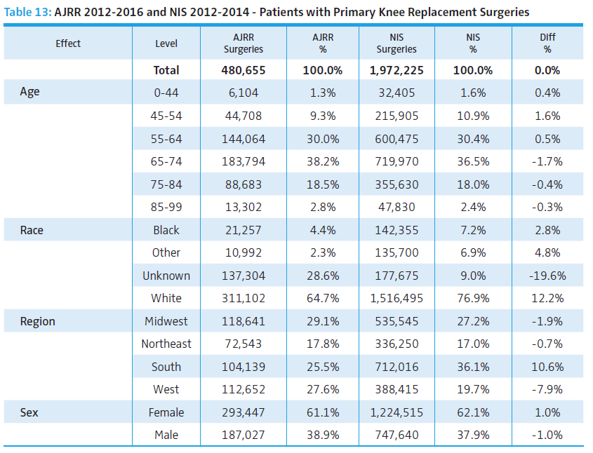 Table 13 from the 2017 Annual Report