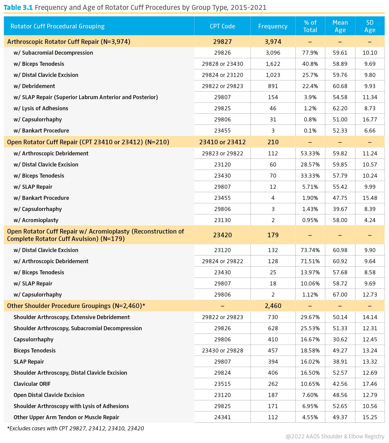 Table 3.1 Frequency and Age of Rotator Cuff Procedures by Group Type 2015-2021