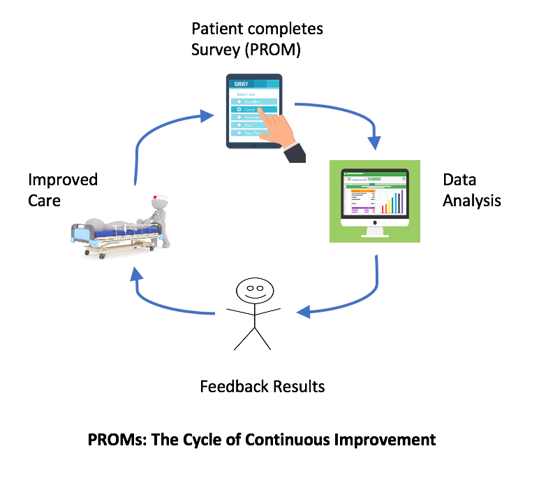 PROMs: The Cycle of Continuous Improvement