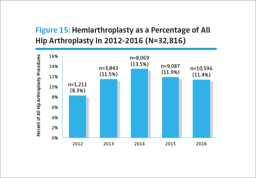 AJRR Hemiarthroplasty Diagram