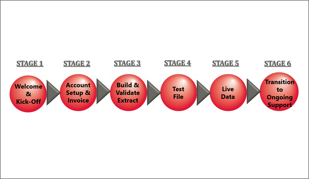 The Six Stages to Successful Submission